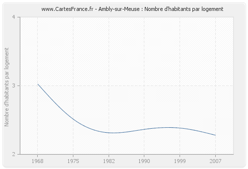 Ambly-sur-Meuse : Nombre d'habitants par logement