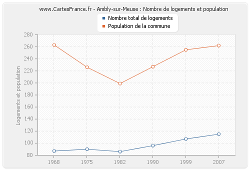 Ambly-sur-Meuse : Nombre de logements et population