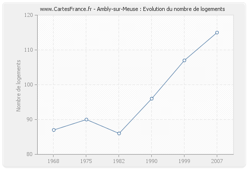 Ambly-sur-Meuse : Evolution du nombre de logements