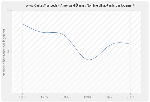 Amel-sur-l'Étang : Nombre d'habitants par logement