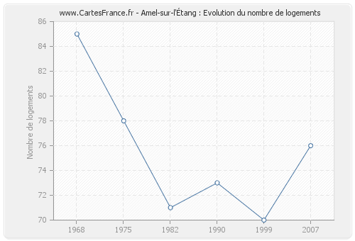 Amel-sur-l'Étang : Evolution du nombre de logements