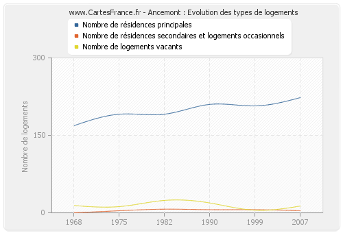 Ancemont : Evolution des types de logements