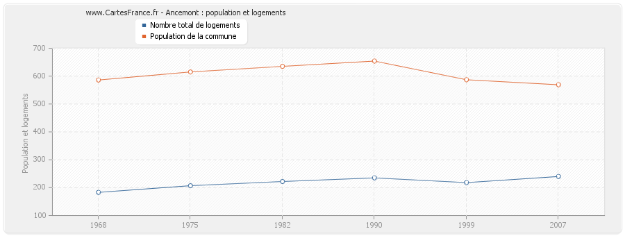 Ancemont : population et logements