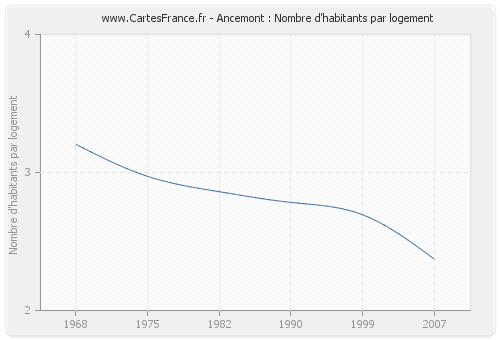 Ancemont : Nombre d'habitants par logement