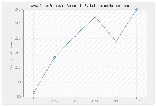 Ancemont : Evolution du nombre de logements