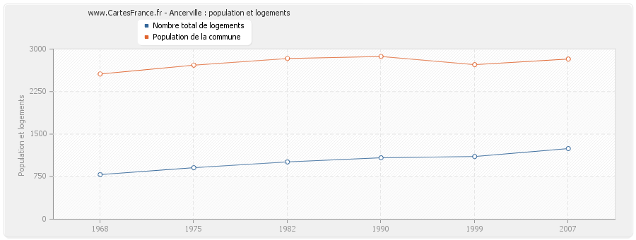 Ancerville : population et logements