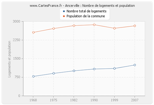 Ancerville : Nombre de logements et population