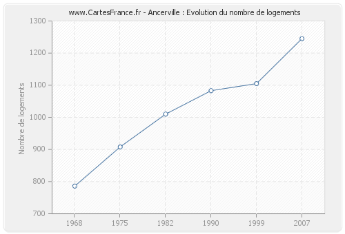 Ancerville : Evolution du nombre de logements