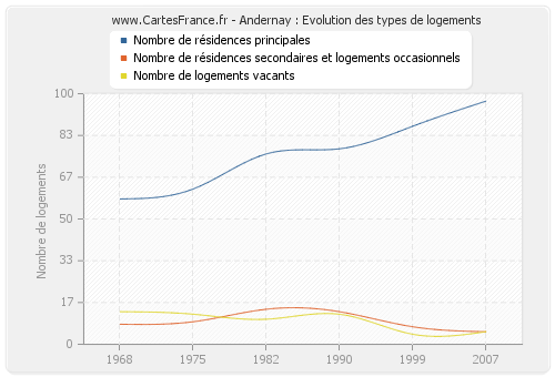 Andernay : Evolution des types de logements