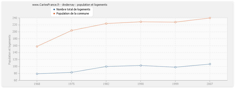 Andernay : population et logements