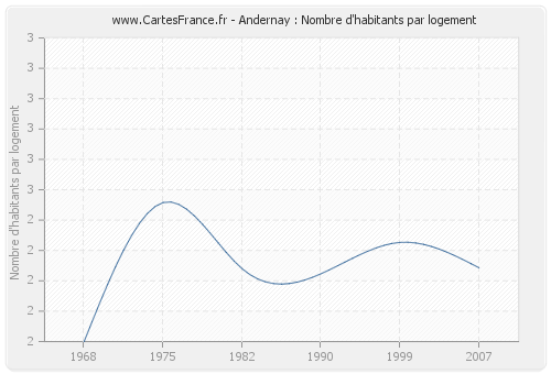 Andernay : Nombre d'habitants par logement