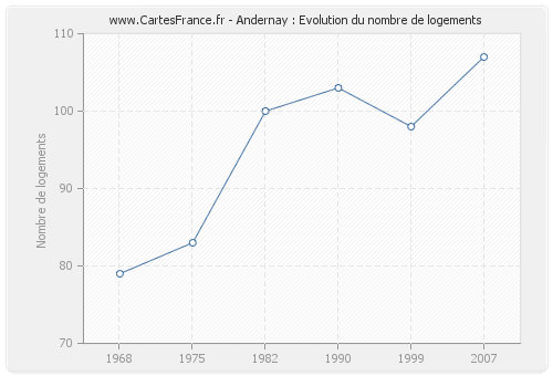 Andernay : Evolution du nombre de logements