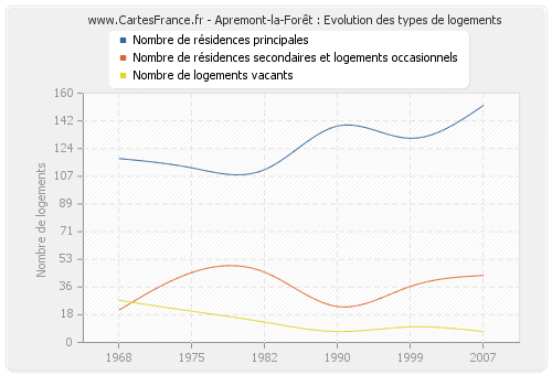 Apremont-la-Forêt : Evolution des types de logements