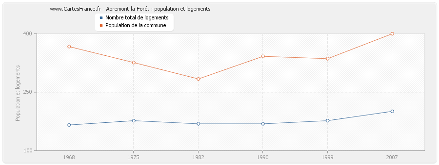 Apremont-la-Forêt : population et logements