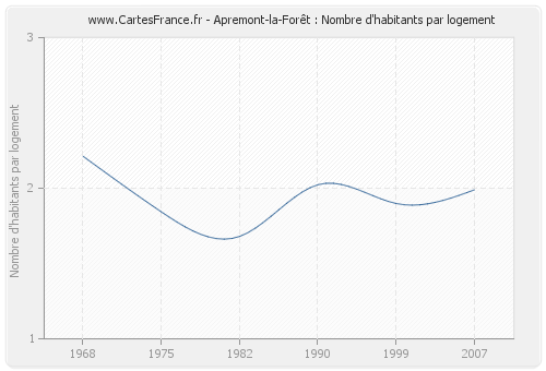 Apremont-la-Forêt : Nombre d'habitants par logement