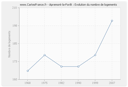 Apremont-la-Forêt : Evolution du nombre de logements