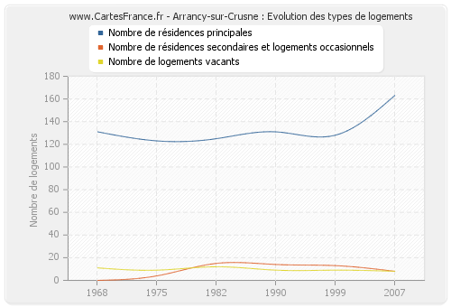 Arrancy-sur-Crusne : Evolution des types de logements