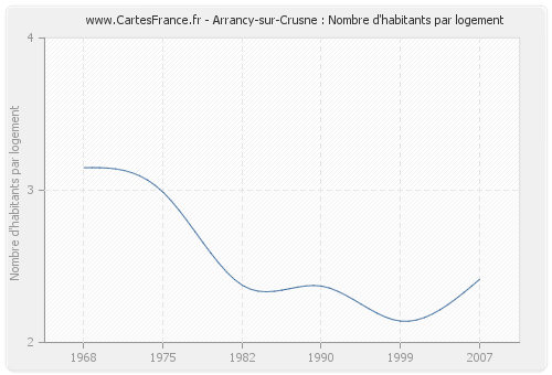 Arrancy-sur-Crusne : Nombre d'habitants par logement