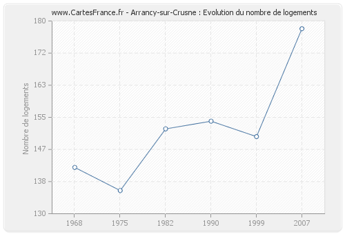 Arrancy-sur-Crusne : Evolution du nombre de logements