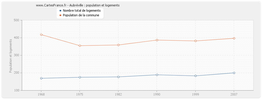 Aubréville : population et logements