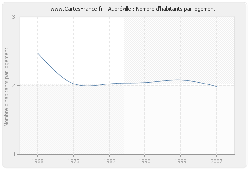 Aubréville : Nombre d'habitants par logement