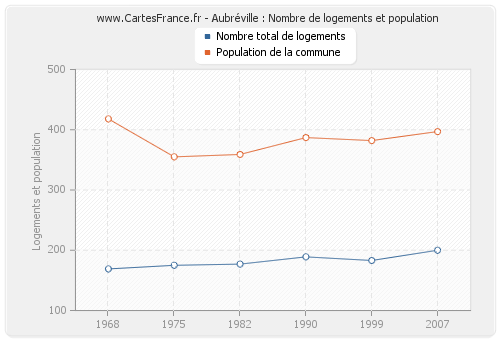 Aubréville : Nombre de logements et population