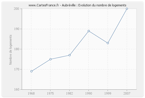 Aubréville : Evolution du nombre de logements