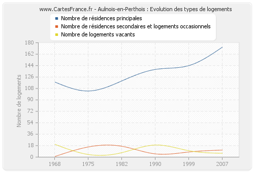 Aulnois-en-Perthois : Evolution des types de logements