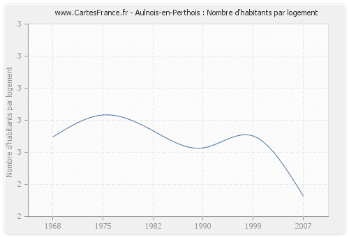 Aulnois-en-Perthois : Nombre d'habitants par logement