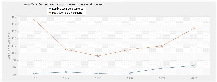 Autrécourt-sur-Aire : population et logements