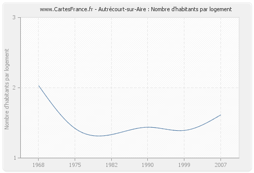 Autrécourt-sur-Aire : Nombre d'habitants par logement