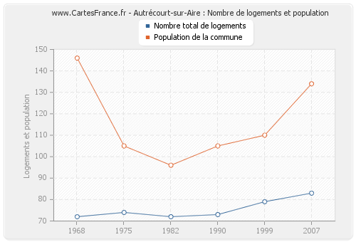 Autrécourt-sur-Aire : Nombre de logements et population