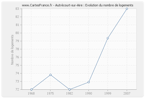 Autrécourt-sur-Aire : Evolution du nombre de logements