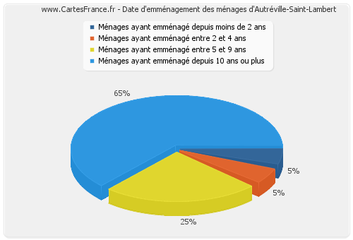 Date d'emménagement des ménages d'Autréville-Saint-Lambert