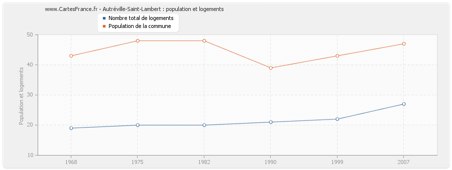Autréville-Saint-Lambert : population et logements