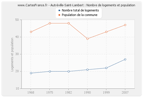 Autréville-Saint-Lambert : Nombre de logements et population