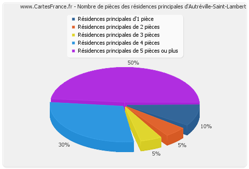 Nombre de pièces des résidences principales d'Autréville-Saint-Lambert