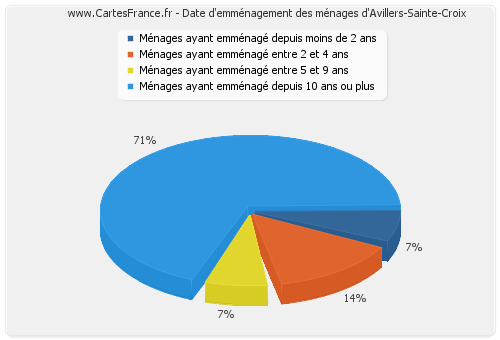 Date d'emménagement des ménages d'Avillers-Sainte-Croix