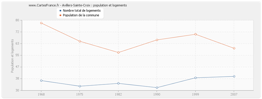 Avillers-Sainte-Croix : population et logements