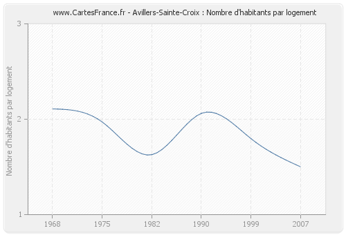 Avillers-Sainte-Croix : Nombre d'habitants par logement