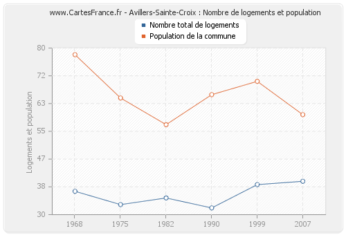 Avillers-Sainte-Croix : Nombre de logements et population