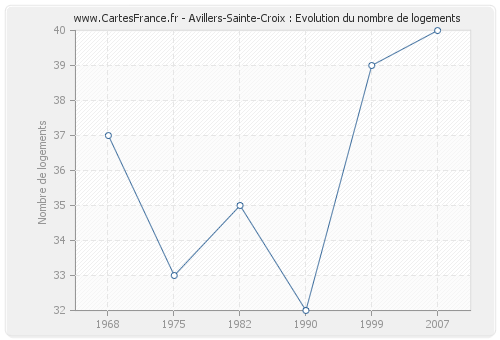 Avillers-Sainte-Croix : Evolution du nombre de logements