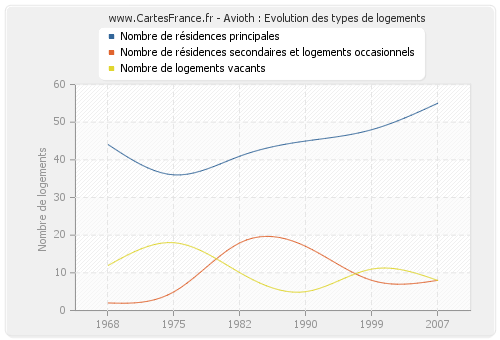 Avioth : Evolution des types de logements