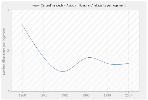 Avioth : Nombre d'habitants par logement