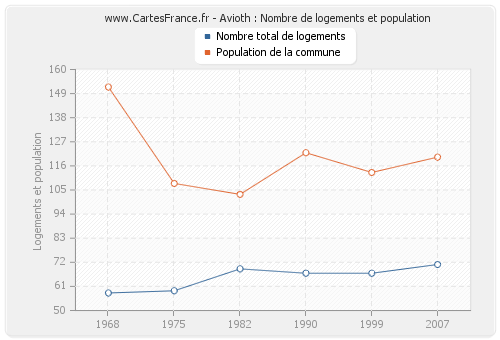 Avioth : Nombre de logements et population