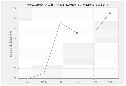 Avioth : Evolution du nombre de logements
