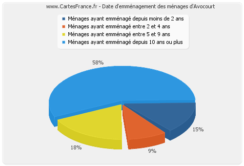 Date d'emménagement des ménages d'Avocourt