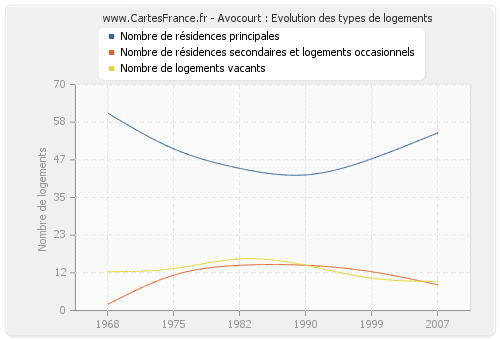 Avocourt : Evolution des types de logements