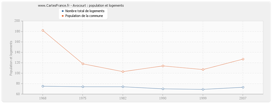 Avocourt : population et logements