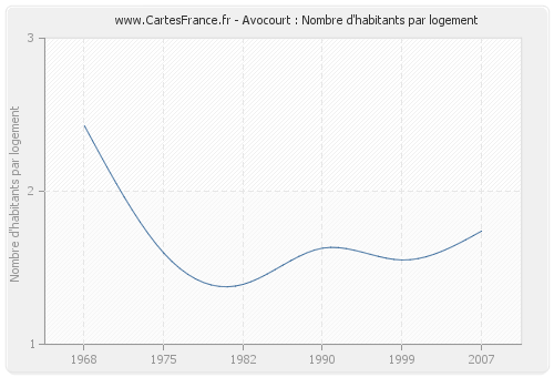 Avocourt : Nombre d'habitants par logement